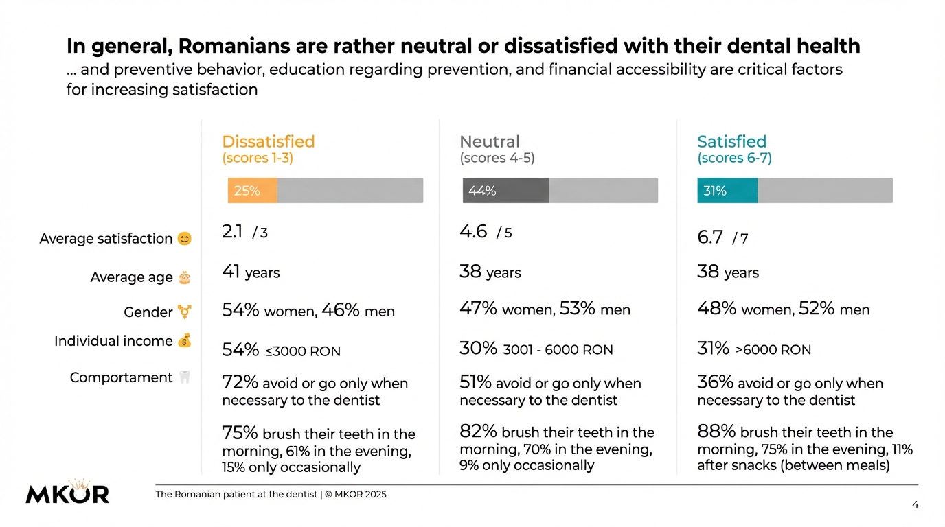 dental care study - dental satisfaction
