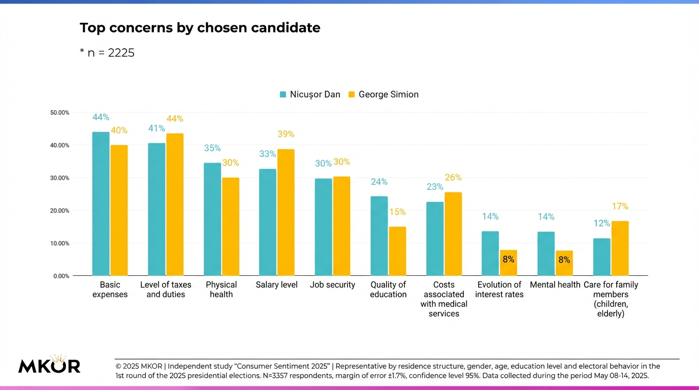 top-ingrijorari-in-functie-de-candidat