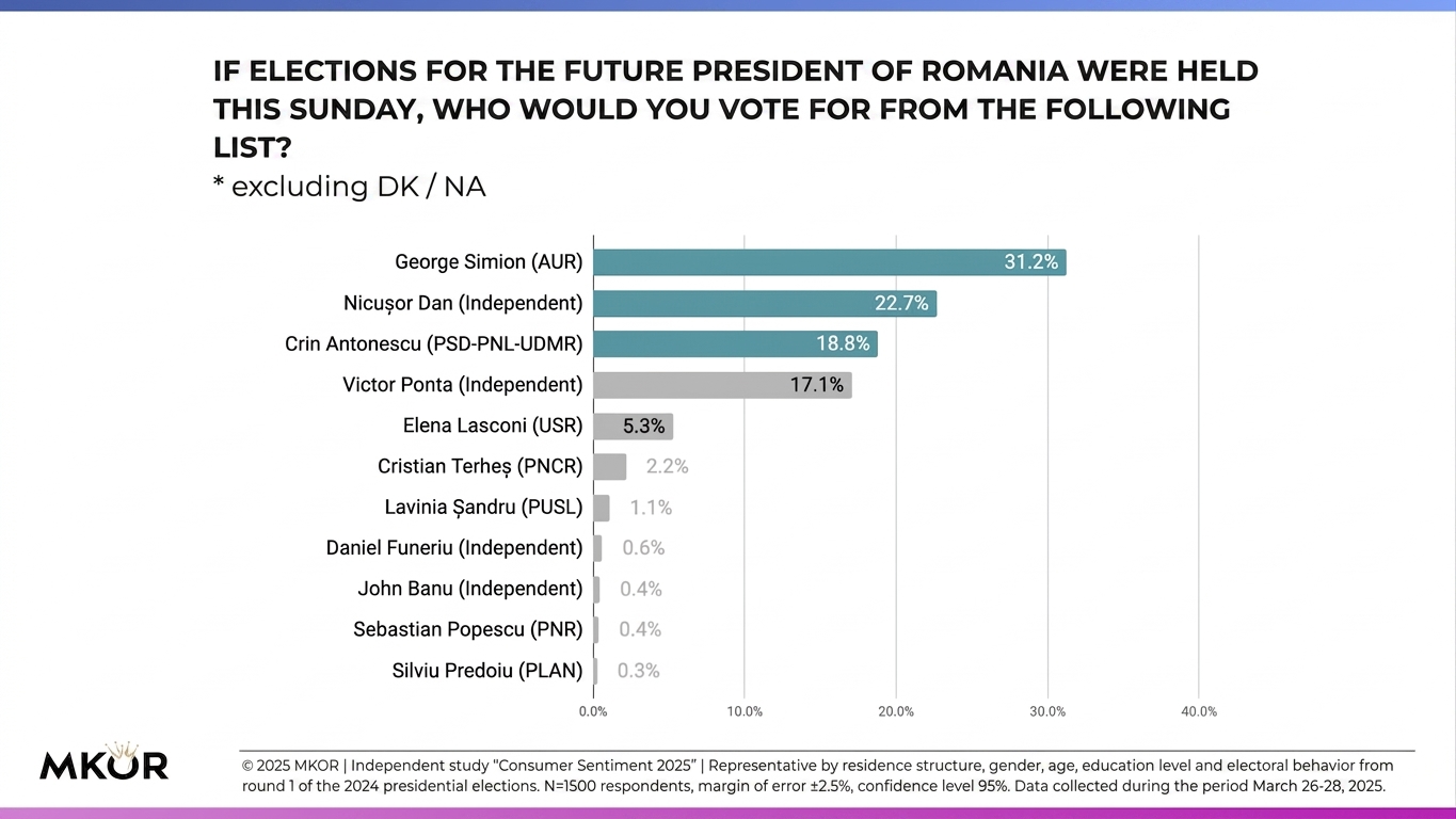 Raport Consumer Sentiment - Alegeri Prezidențiale - Martie - Aprilie 2025 - MKOR - cu cine votezi - exclus ns nr