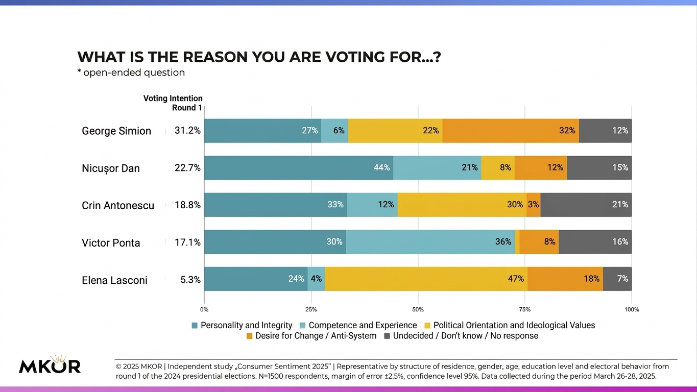 Raport Consumer Sentiment - Alegeri Prezidențiale - Martie - Aprilie 2025 - MKOR - motive de vot