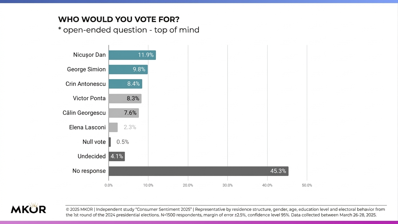 Raport Consumer Sentiment - Alegeri Prezidențiale - Martie - Aprilie 2025 - MKOR - pe cine ai vota