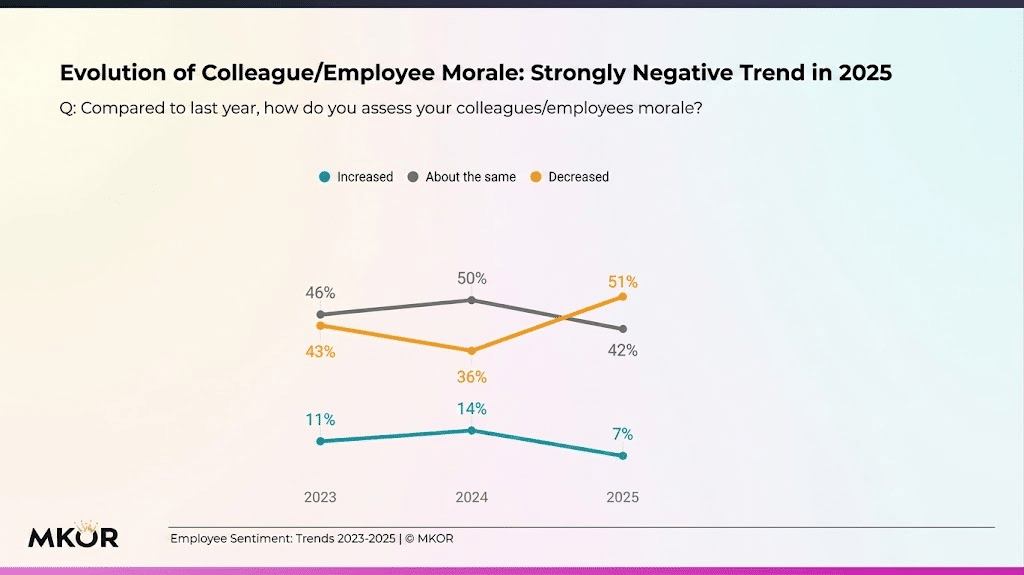 Team Morale Evolution chart - Employee Sentiment Romania 2023-2025 by MKOR