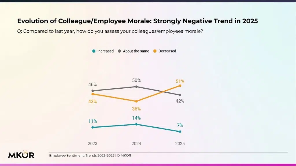 Team Morale Evolution chart - Employee Sentiment Romania 2023-2025 by MKOR