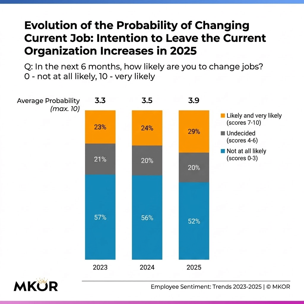 Job-change Probability Evolution chart - Employee Sentiment Romania 2023-2025 by MKOR