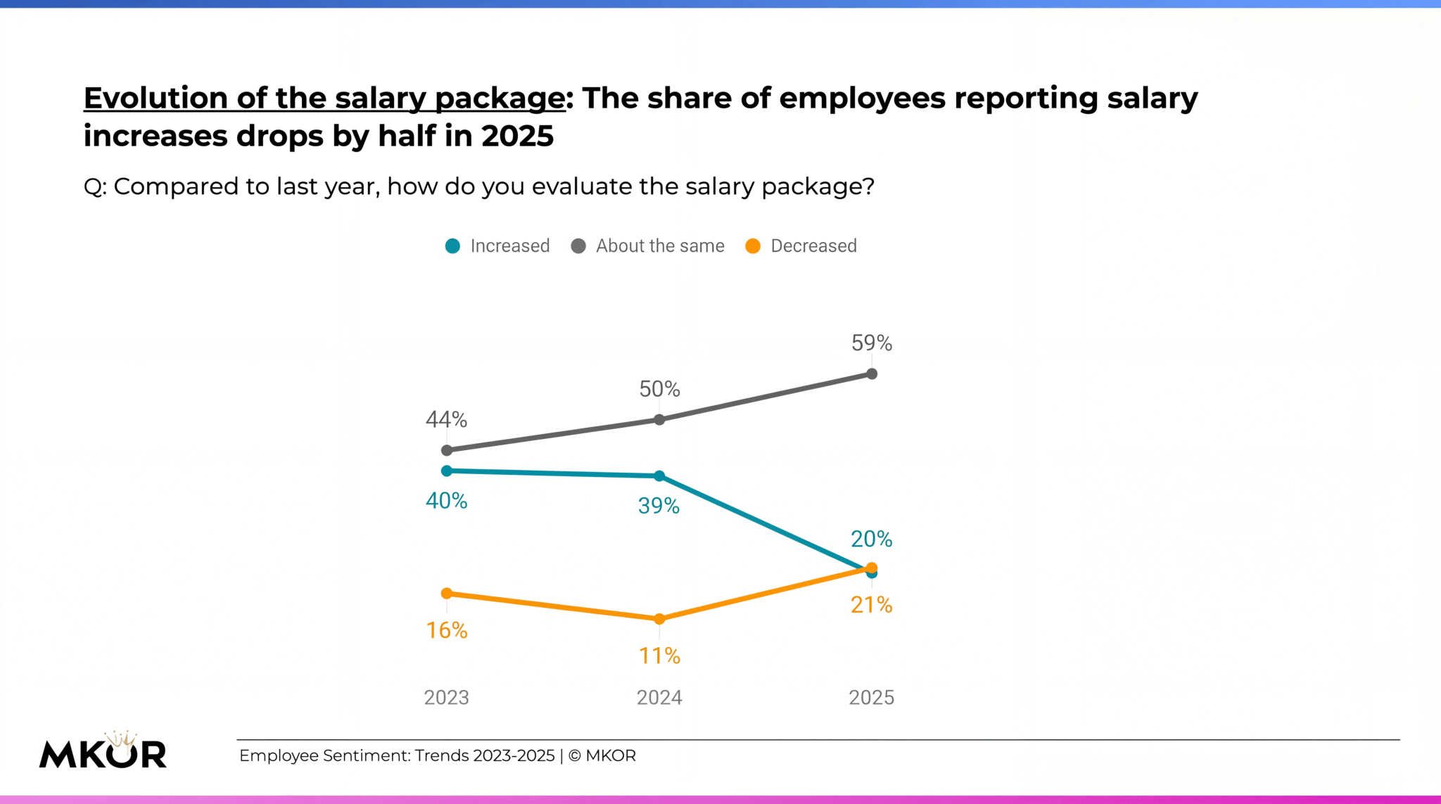 Salary Package Evolution chart - Employee Sentiment Romania 2023-2025 by MKOR