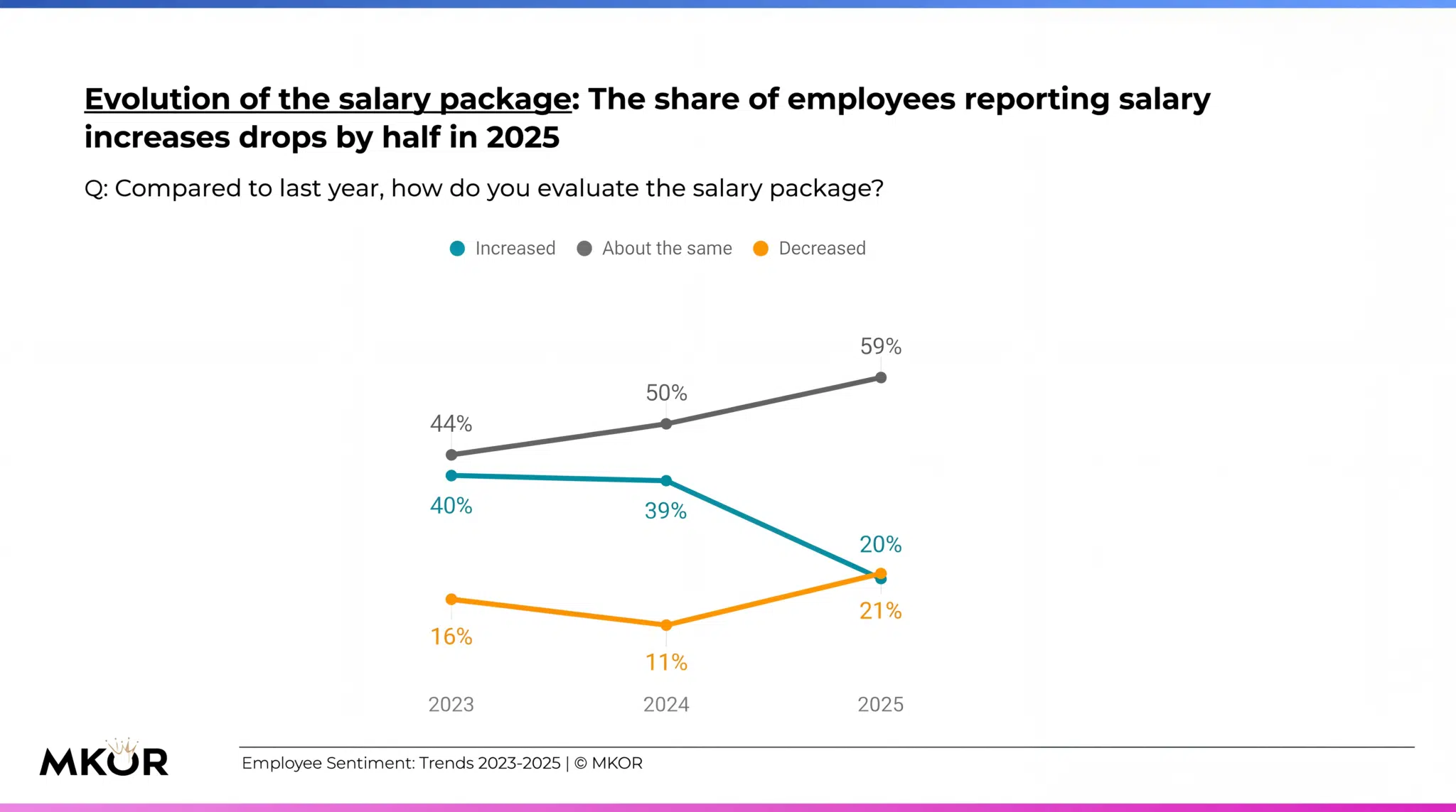 Salary Package Evolution chart - Employee Sentiment Romania 2023-2025 by MKOR
