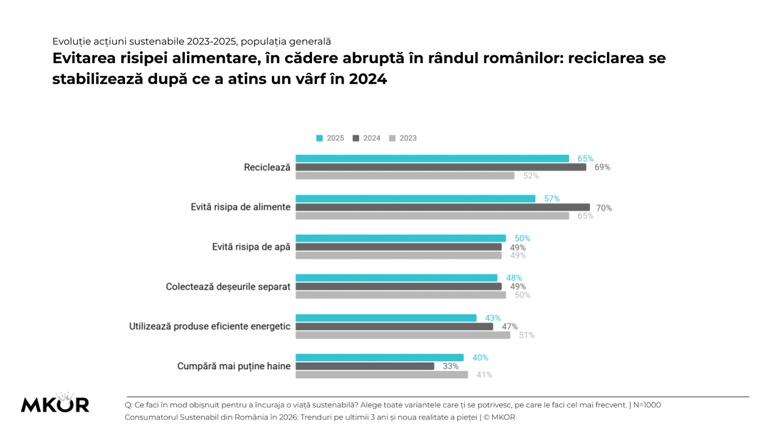 evolutie-actiuni-sustenabile-2023-2025-populatia-generala