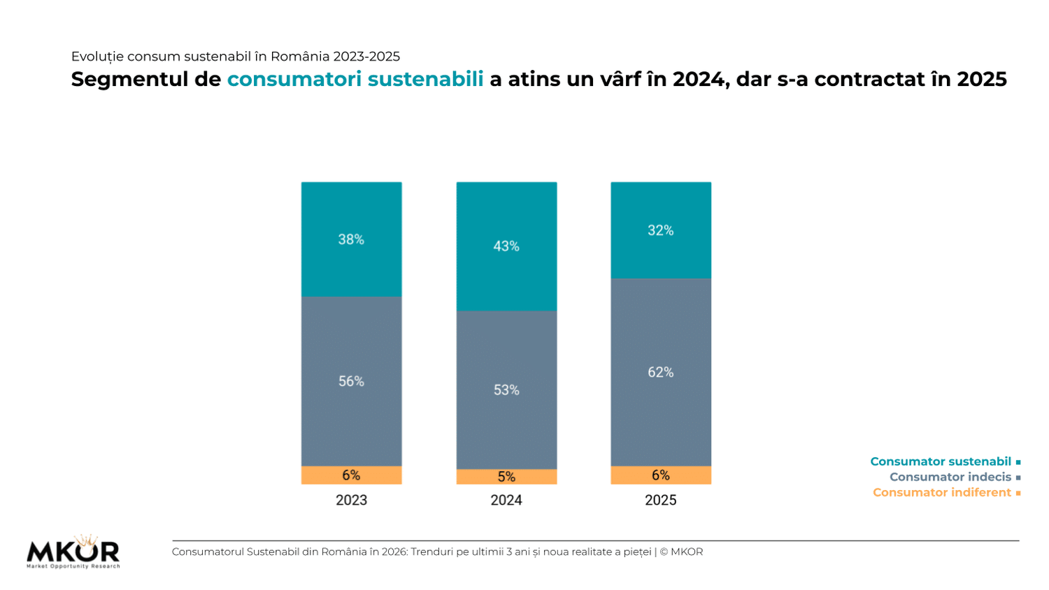 evolutie-consum-sustenabil-romania-2023-2025