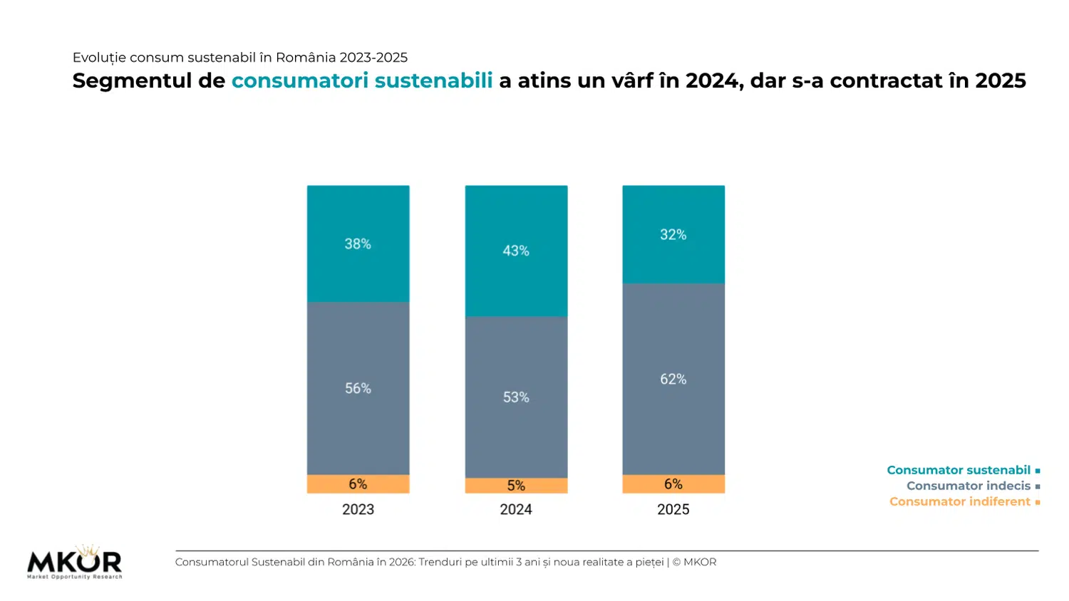 evolutie-consum-sustenabil-romania-2023-2025