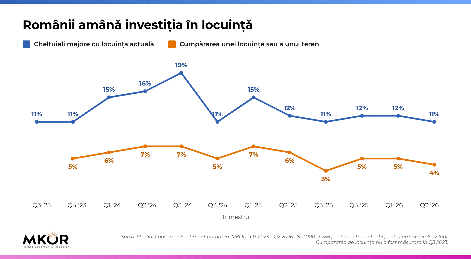 Evoluția intenției românilor de a investi în locuință în ultimii trei ani