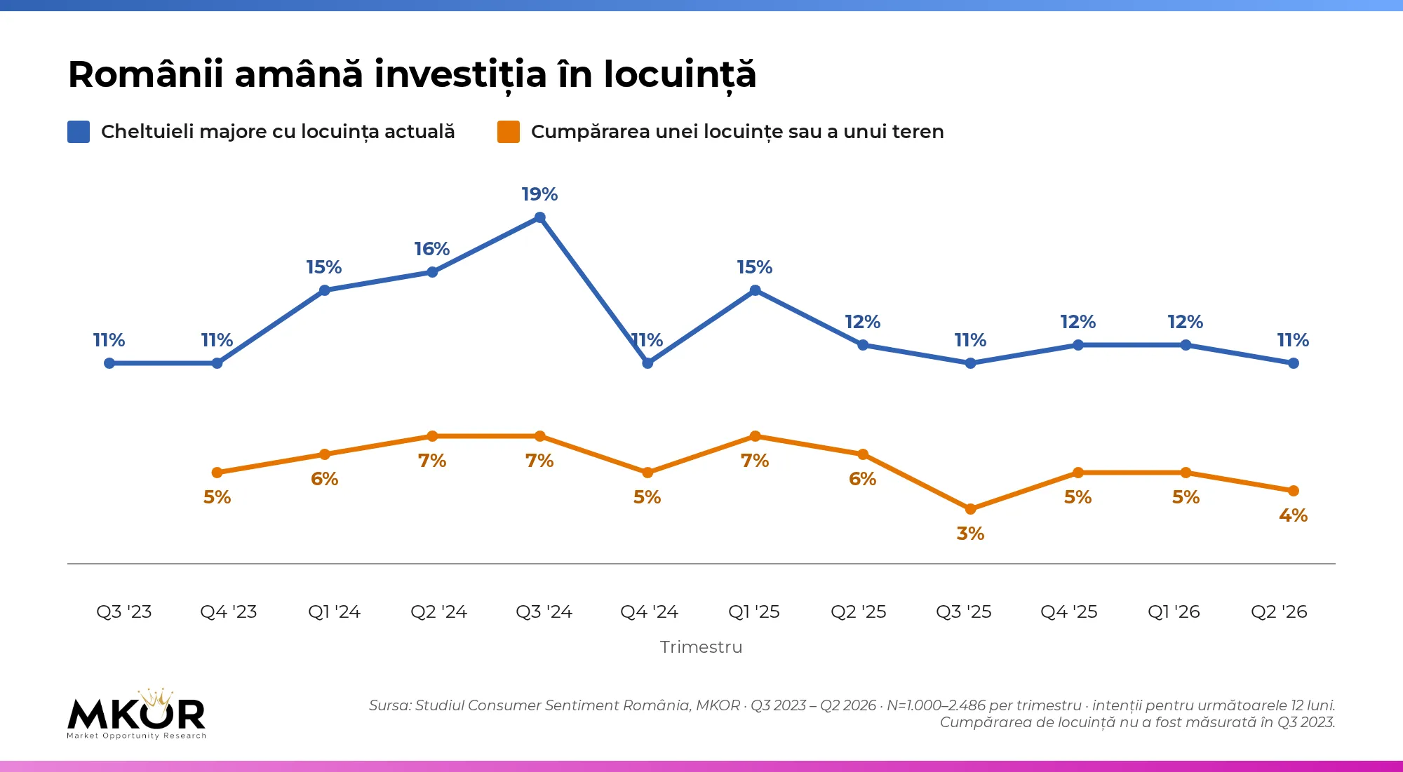 Evoluția intenției românilor de a investi în locuință în ultimii trei ani