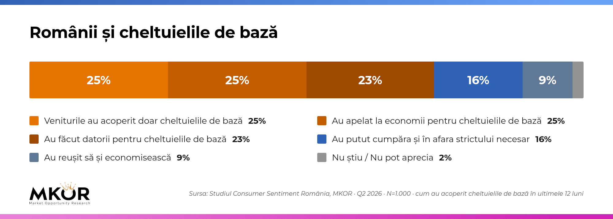 Cum și-au acoperit românii cheltuielile de bază în ultimele 12 luni