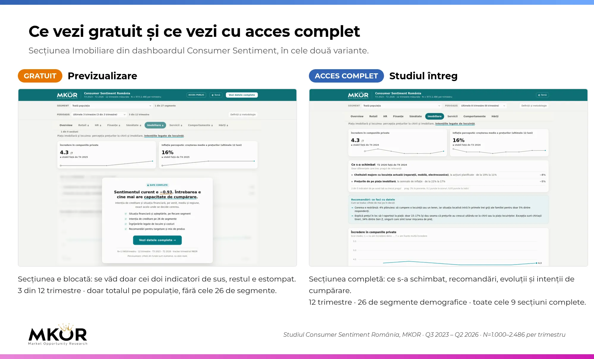 Comparație între varianta gratuită și accesul complet la dashboardul Consumer Sentiment