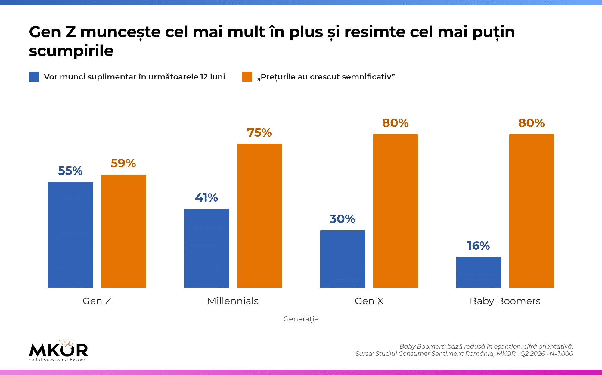 Comparație între generații: muncă suplimentară și percepția creșterii prețurilor