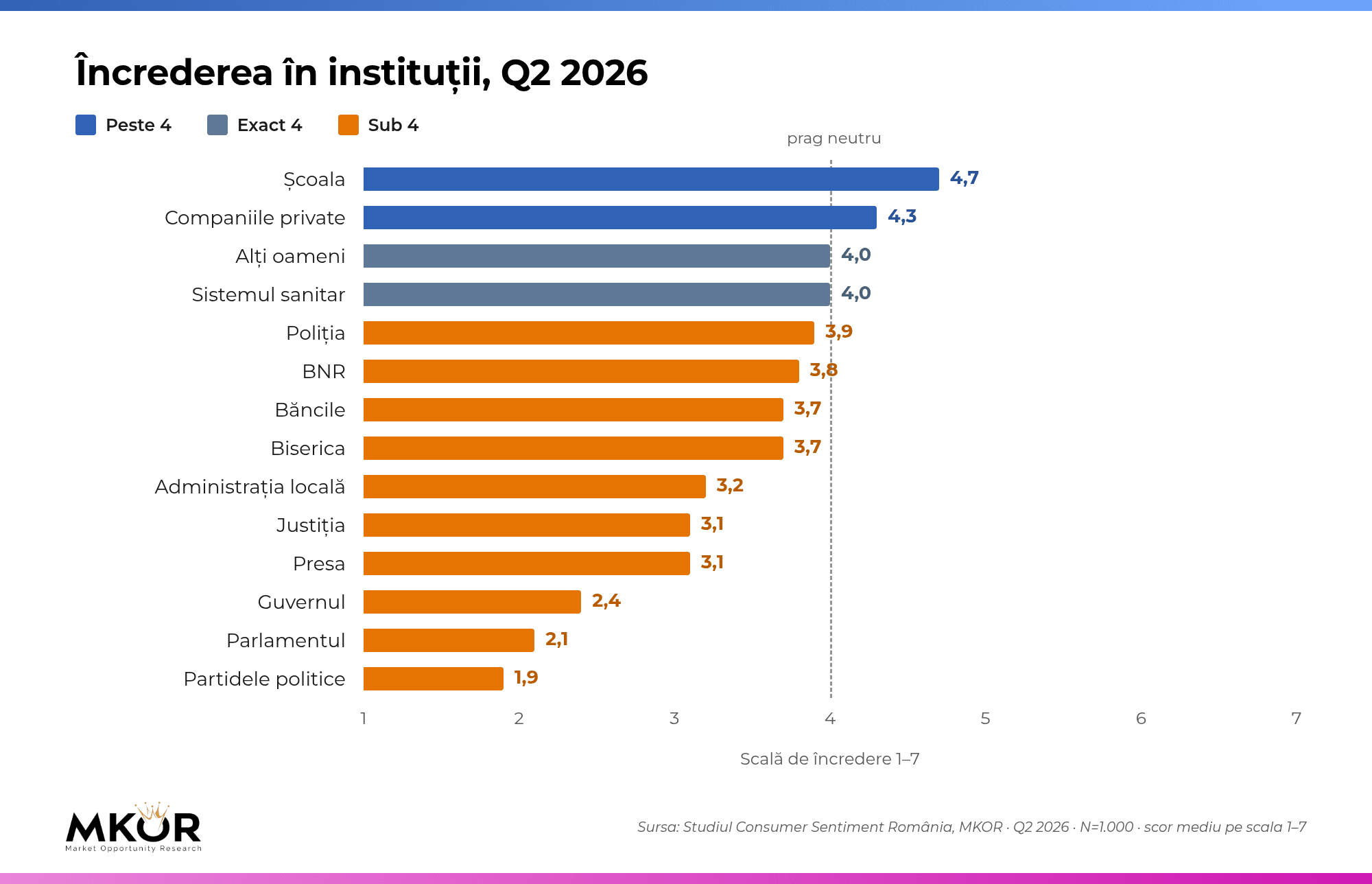 Graficul încrederii românilor în 14 instituții publice și private, Q2 2026