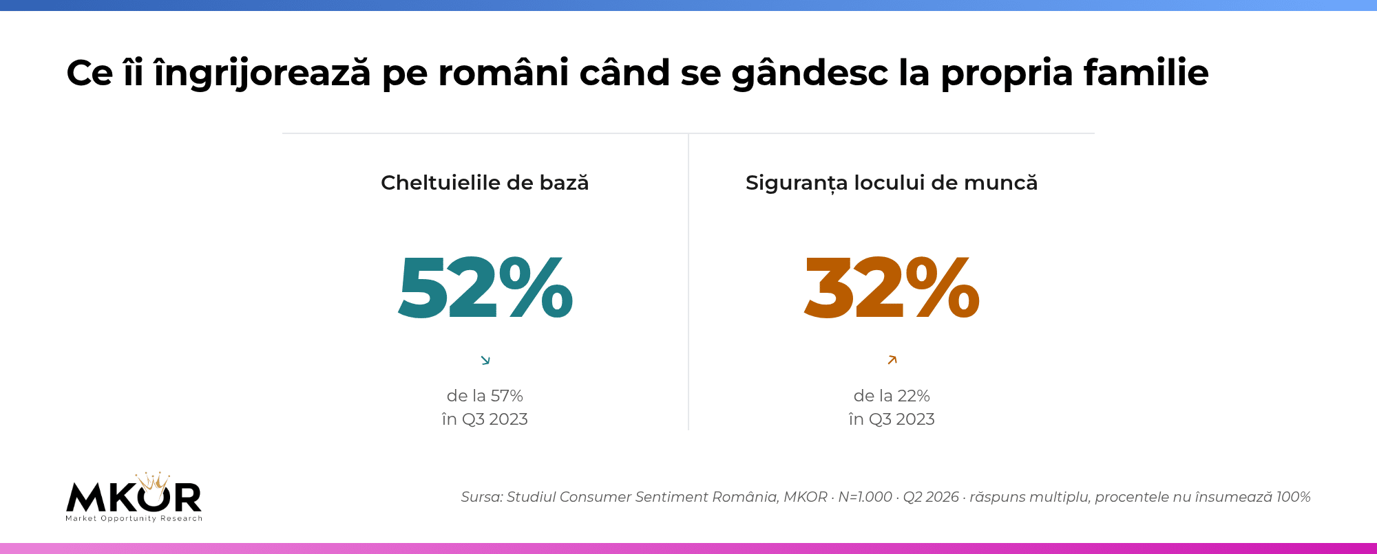 Ce îi îngrijorează pe români la nivel de familie: cheltuieli de bază și siguranța locului de muncă