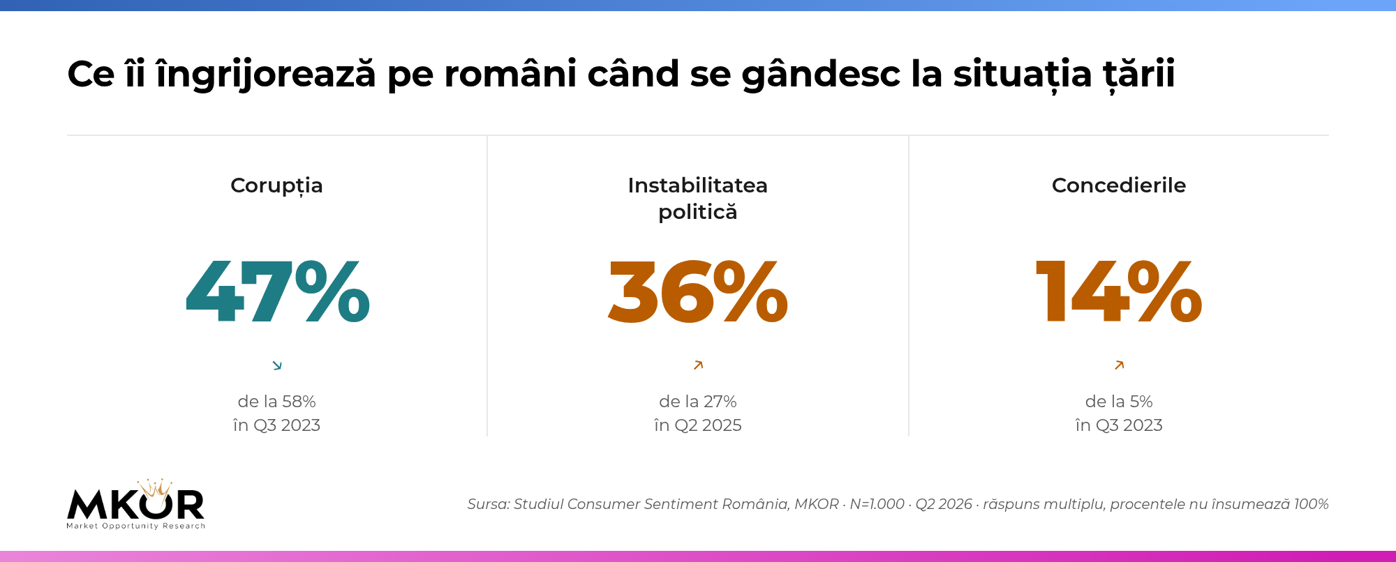 Ce îi îngrijorează pe români la nivel național: corupție, instabilitate politică, teama de concedieri