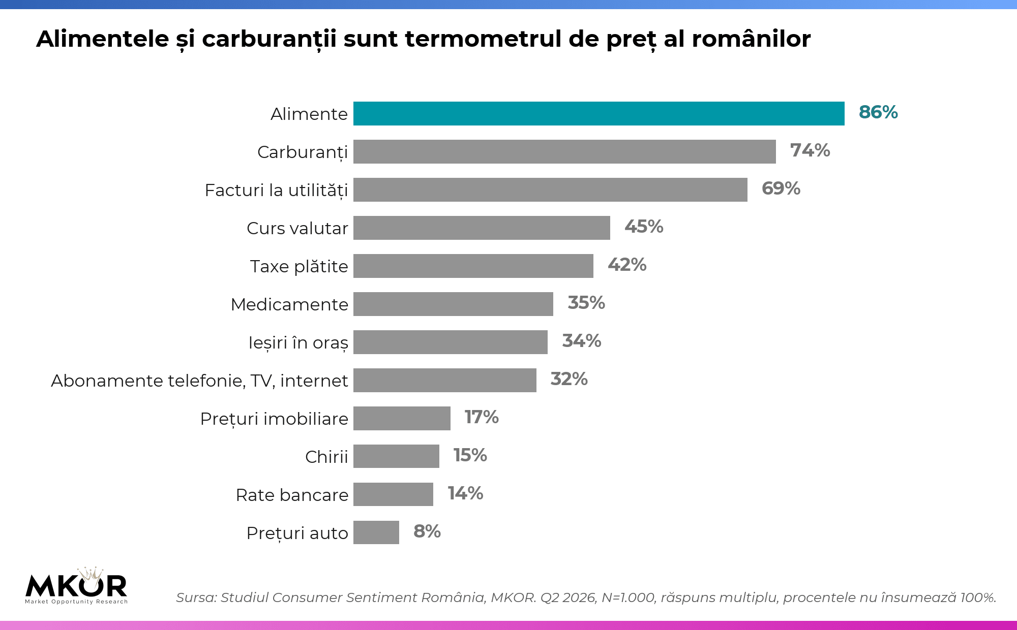 Categoriile de prețuri pe care românii le percep ca fiind cele mai crescute: alimente și carburanți