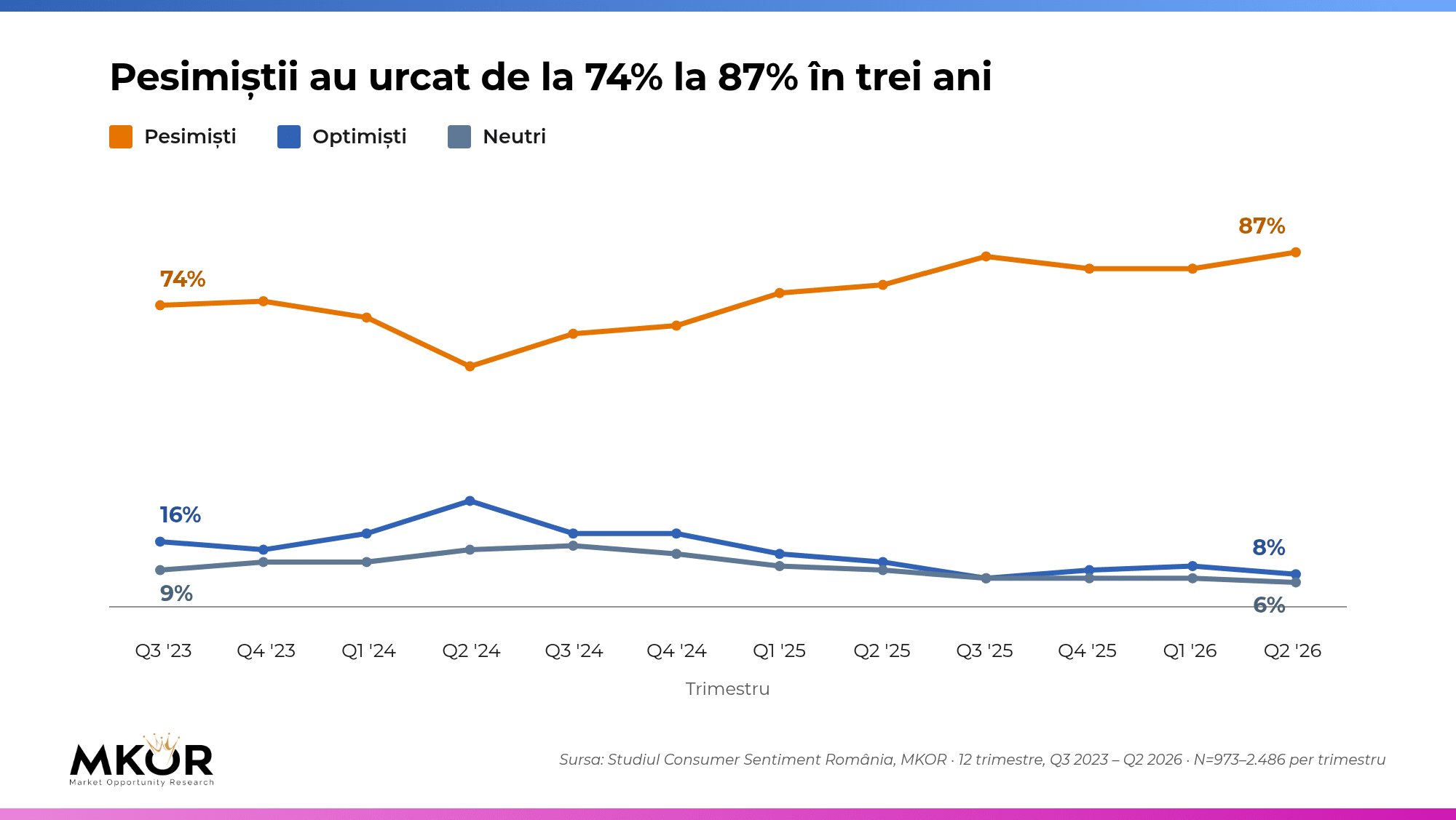 Evoluția pesimiștilor, neutrilor și optimiștilor în percepția economiei românești, Q3 2023 – Q2 2026