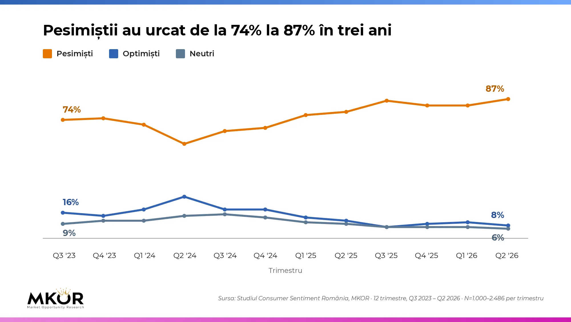 Evoluția pesimiștilor, neutrilor și optimiștilor în percepția economiei românești, Q3 2023 – Q2 2026