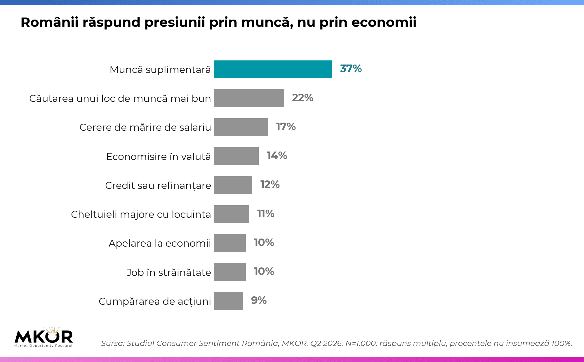 Strategiile românilor pentru a face față presiunii economice în următoarele 12 luni