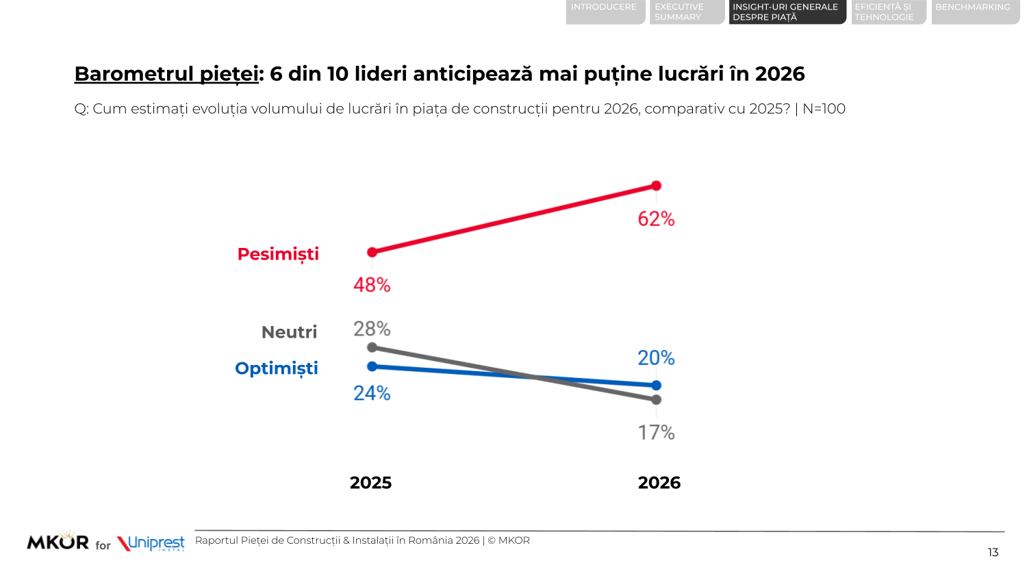 Barometrul pieței: 6 din 10 lideri anticipează mai puține lucrări în 2026