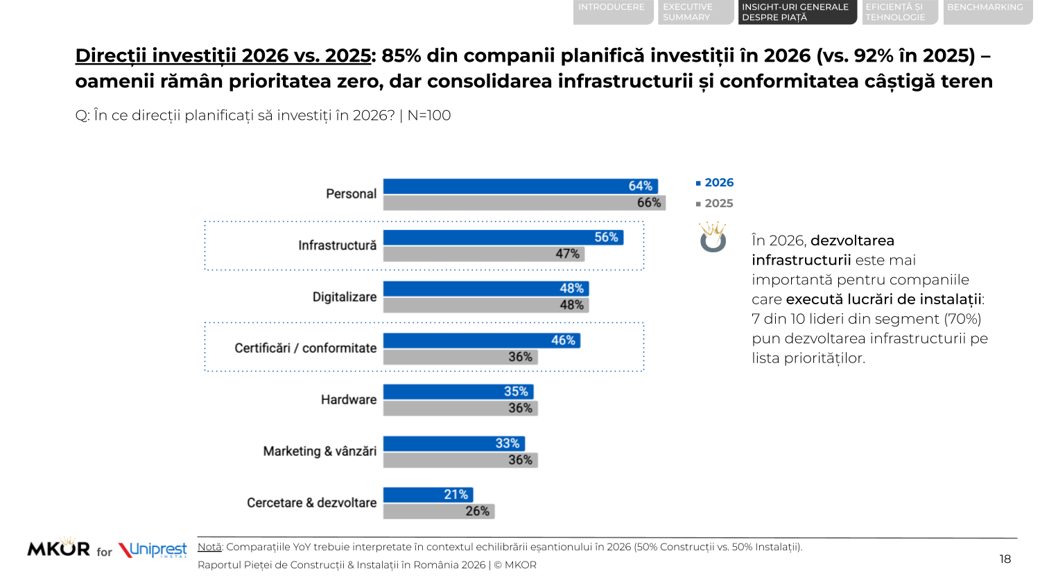 Recalibrarea priorităților de investiții 2026 vs 2025