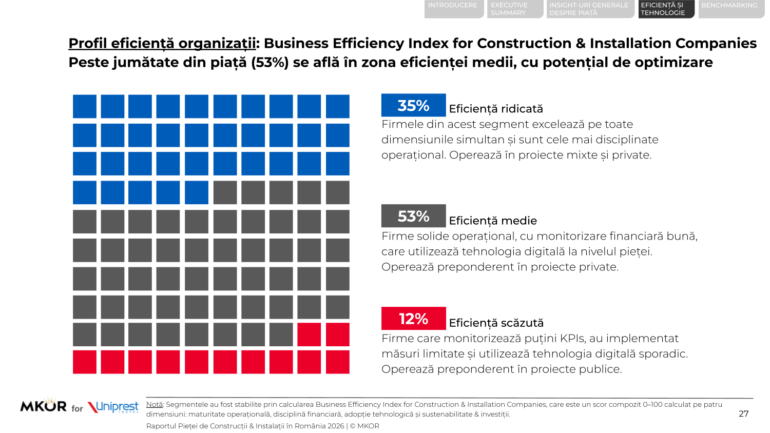 Paradoxul eficienței: monitorizare vs eficiență reală în piața de construcții