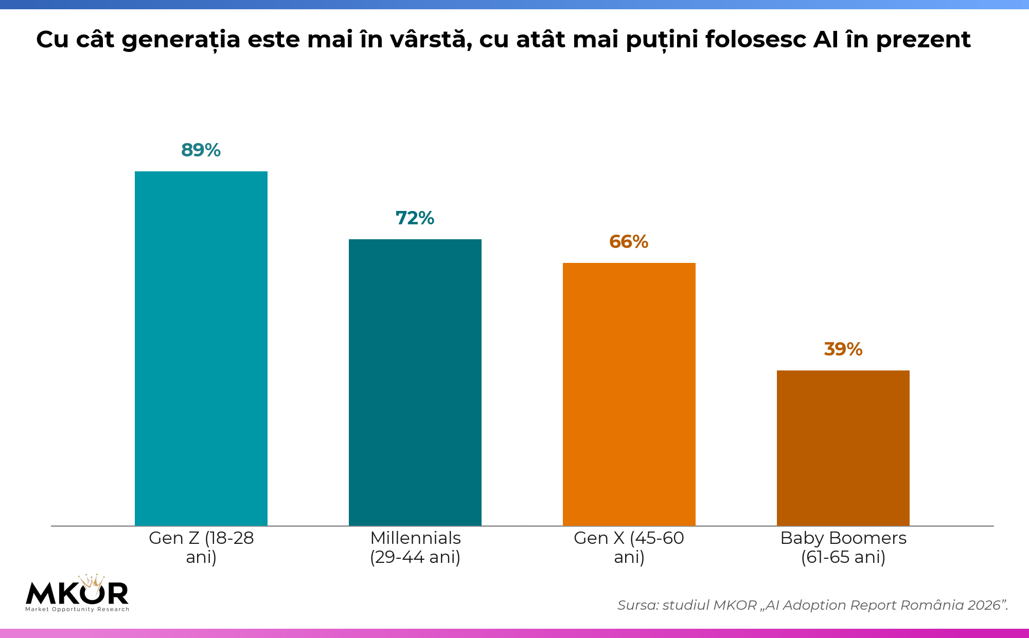 Utilizarea AI pe generații în România 2026: Gen Z 89%, Millennials 72%, Gen X 66%, Baby Boomers 39% — grafic coloane, AI Adoption Report România 2026