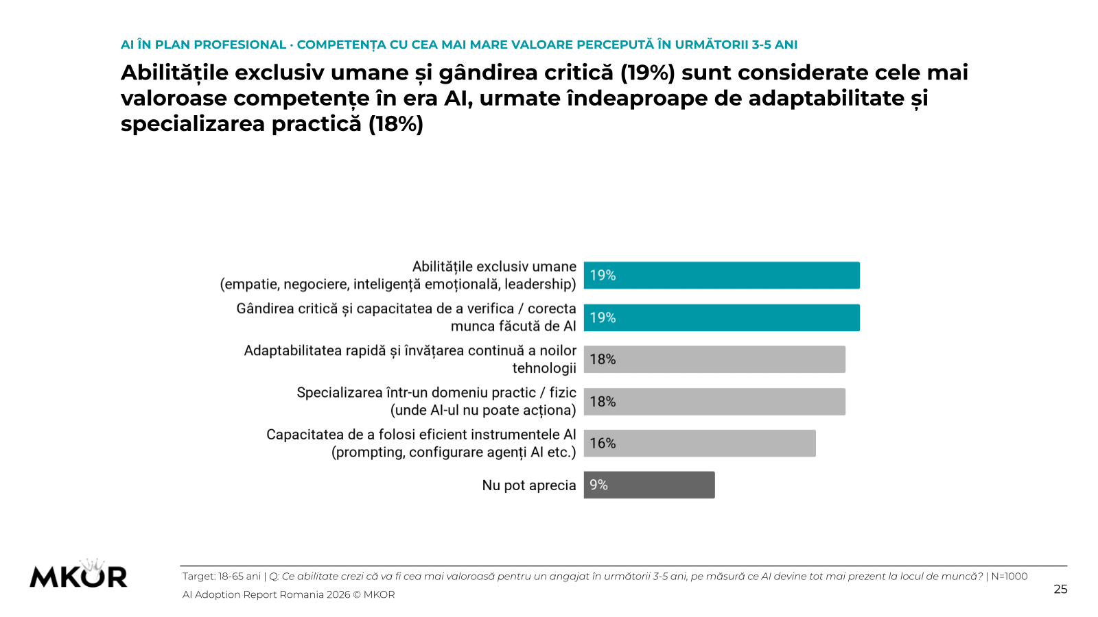 Competențele cu cea mai mare valoare percepută în următorii 3-5 ani: abilitățile exclusiv umane 19%, gândirea critică 19%, adaptabilitatea 18%, specializarea practică 18%, utilizarea eficientă a instrumentelor AI 16%