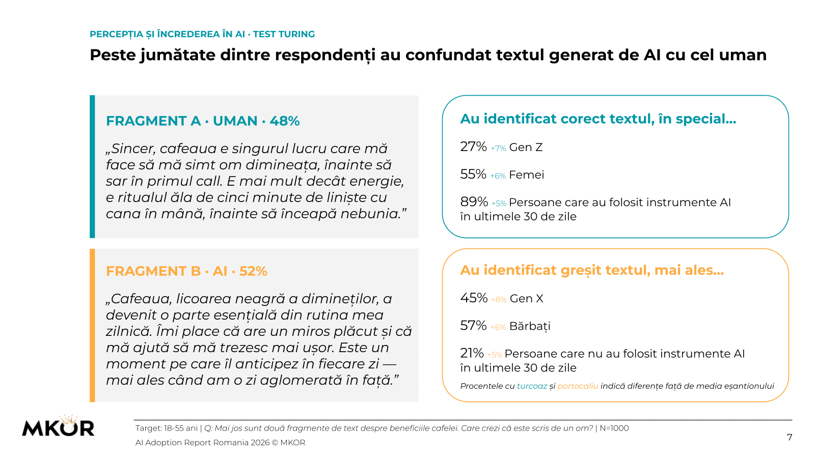 Test Turing MKOR: 52% dintre respondenți au confundat textul generat de AI cu cel scris de om, iar 48% au identificat corect fragmentul uman