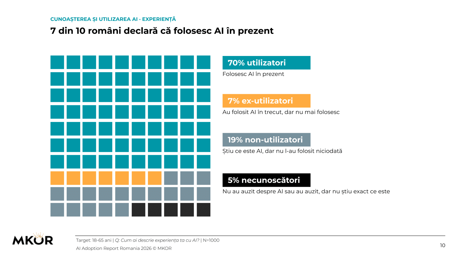 7 din 10 români declară că folosesc AI în prezent: 70% utilizatori, 7% ex-utilizatori, 19% non-utilizatori și 5% necunoscători — AI Adoption Report România 2026