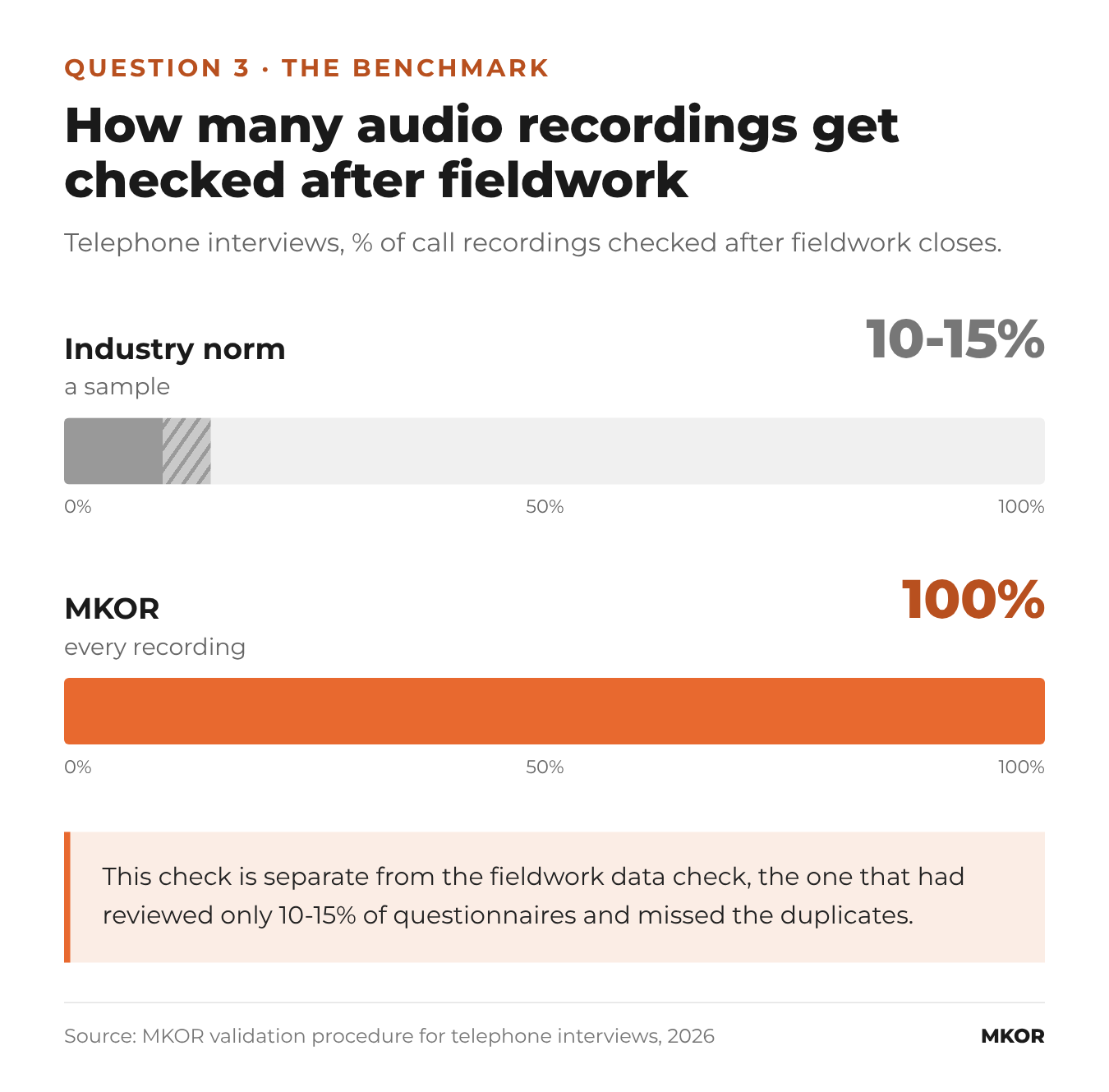 Bar chart: the industry norm checks a sample of 10-15% of audio recordings, MKOR checks 100%. Note: this check is separate from the fieldwork data check that missed the duplicates.