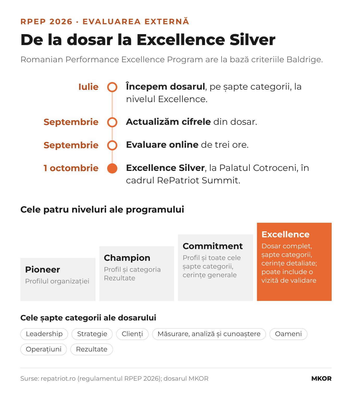 Cronologie: în iulie începem dosarul pe șapte categorii, în septembrie actualizăm cifrele și are loc evaluarea online de trei ore, pe 1 octombrie primim Excellence Silver. Dedesubt, cele patru niveluri RPEP (Pioneer, Champion, Commitment, Excellence) și cele șapte categorii ale dosarului.