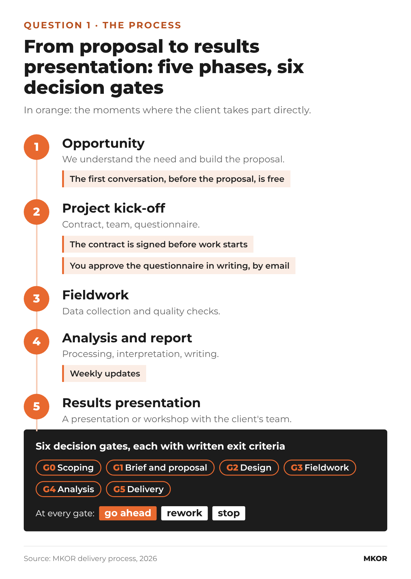 Diagram: the five phases of an MKOR project (opportunity, project kick-off, fieldwork, analysis and report, results presentation), the client's moments (a free first conversation before the proposal, the contract signed before work starts, the questionnaire approved in writing by email, weekly updates) and the six decision gates G0-G5, where we decide to go ahead, rework or stop.