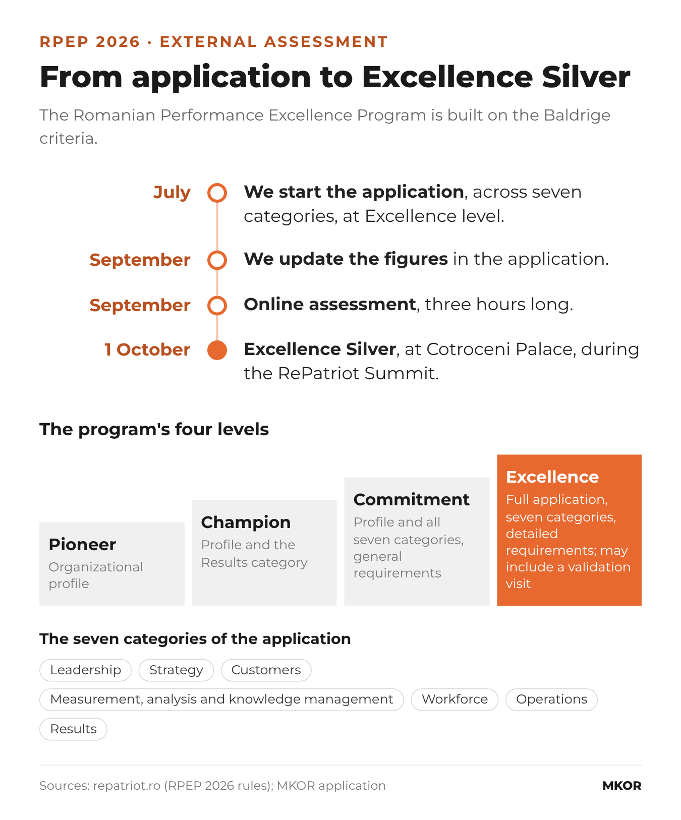 Timeline: in July we start the application across seven categories, in September we update the figures and the three-hour online assessment takes place, on 1 October we receive Excellence Silver. Below, the four RPEP levels (Pioneer, Champion, Commitment, Excellence) and the seven categories of the application.