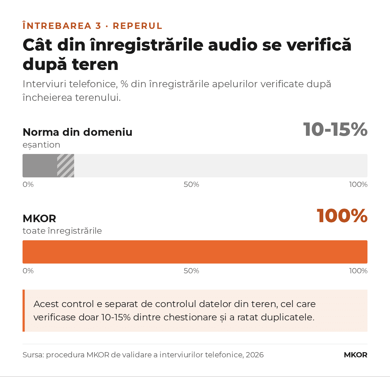 Grafic cu bare: norma din domeniu verifică un eșantion de 10-15% din înregistrările audio, MKOR verifică 100%. Notă: controlul e separat de controlul datelor din teren care a ratat duplicatele.