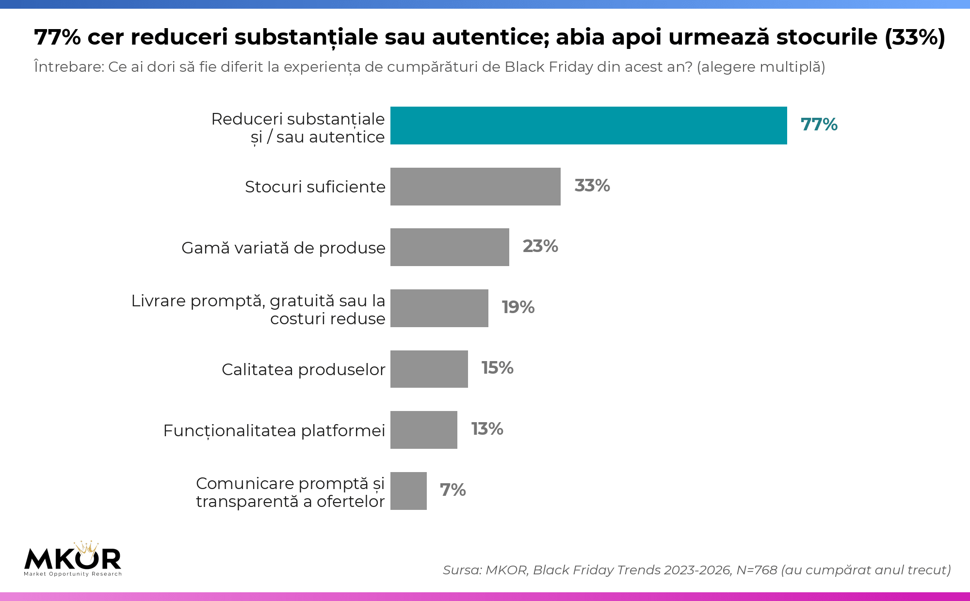 Grafic cu bare MKOR: ce ar vrea cumpărătorii din 2025 să fie diferit în 2026: reduceri substanțiale sau autentice (77%), stocuri suficiente (33%), gamă variată (23%), livrare promptă (19%)