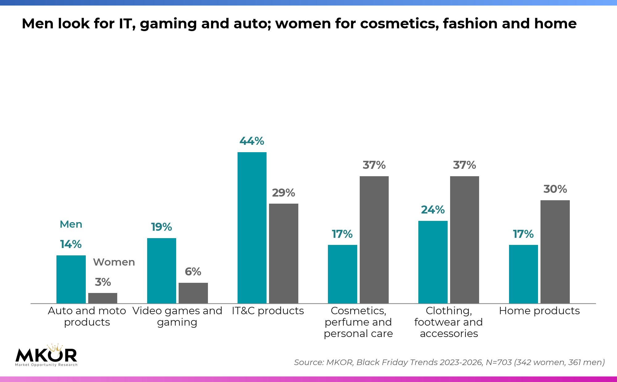 Bar chart: Black Friday 2026 shopping lists by gender. Men lean to IT&C products (44% vs 29% of women), video games and gaming (19% vs 6%) and auto and moto products (14% vs 3%); women to cosmetics, perfume and personal care (37% vs 17% of men), clothing, footwear and accessories (37% vs 24%) and home products (30% vs 17%)