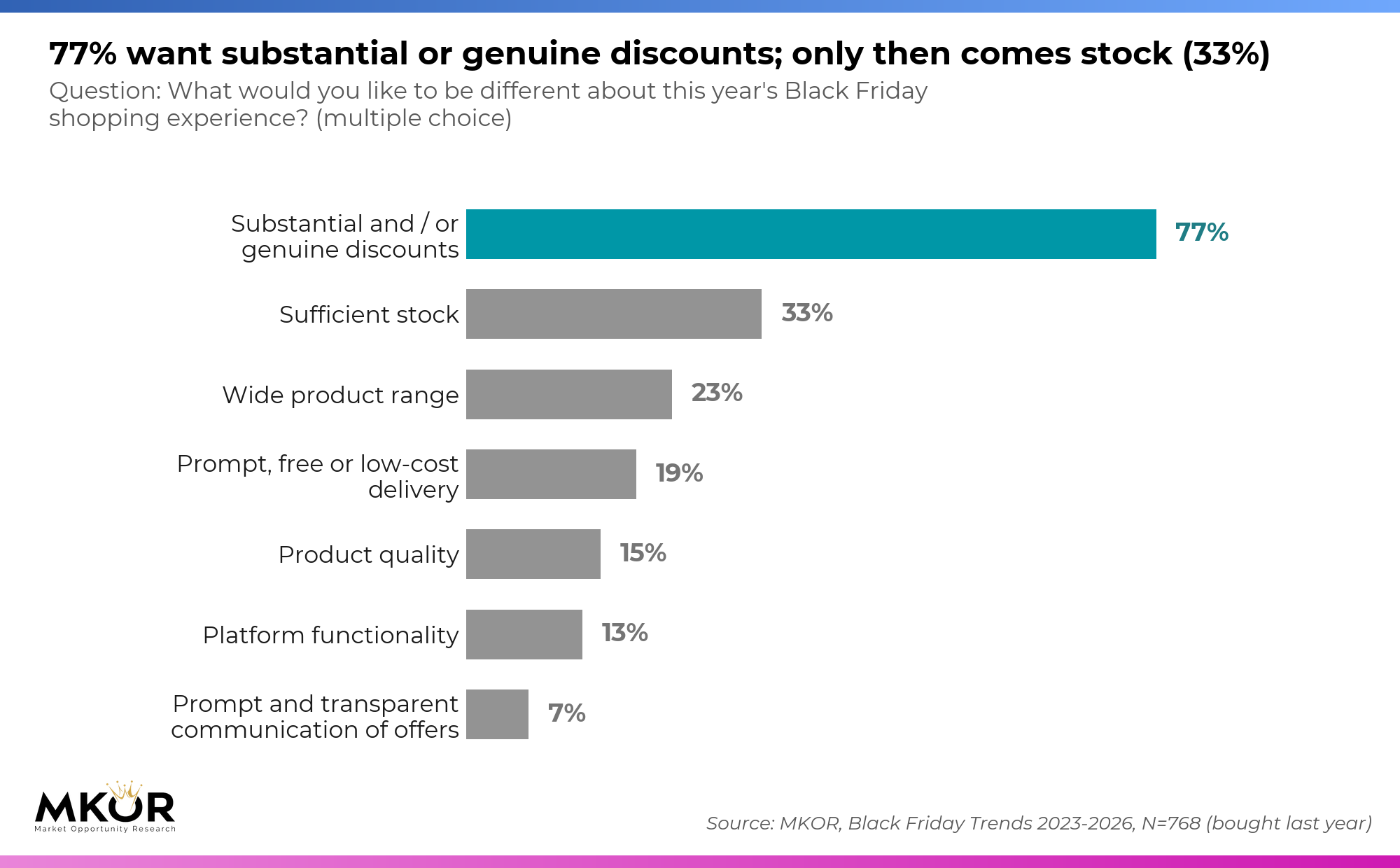 Bar chart: what 2025 shoppers want to be different in 2026: substantial or genuine discounts (77%), sufficient stock (33%), wider range (23%), prompt delivery (19%)