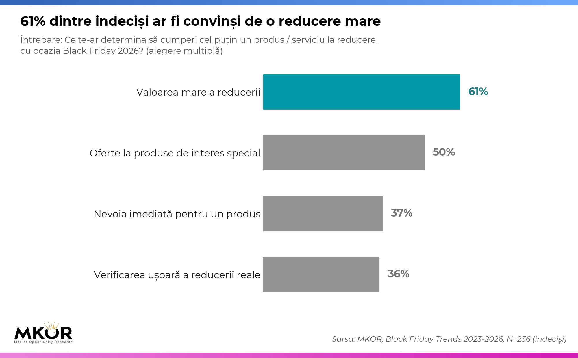 Grafic MKOR: ce i-ar determina pe indeciși să cumpere de Black Friday 2026: valoarea mare a reducerii (61%), oferte la produse de interes special (50%), nevoia imediată (37%), verificarea ușoară a reducerii reale (36%)