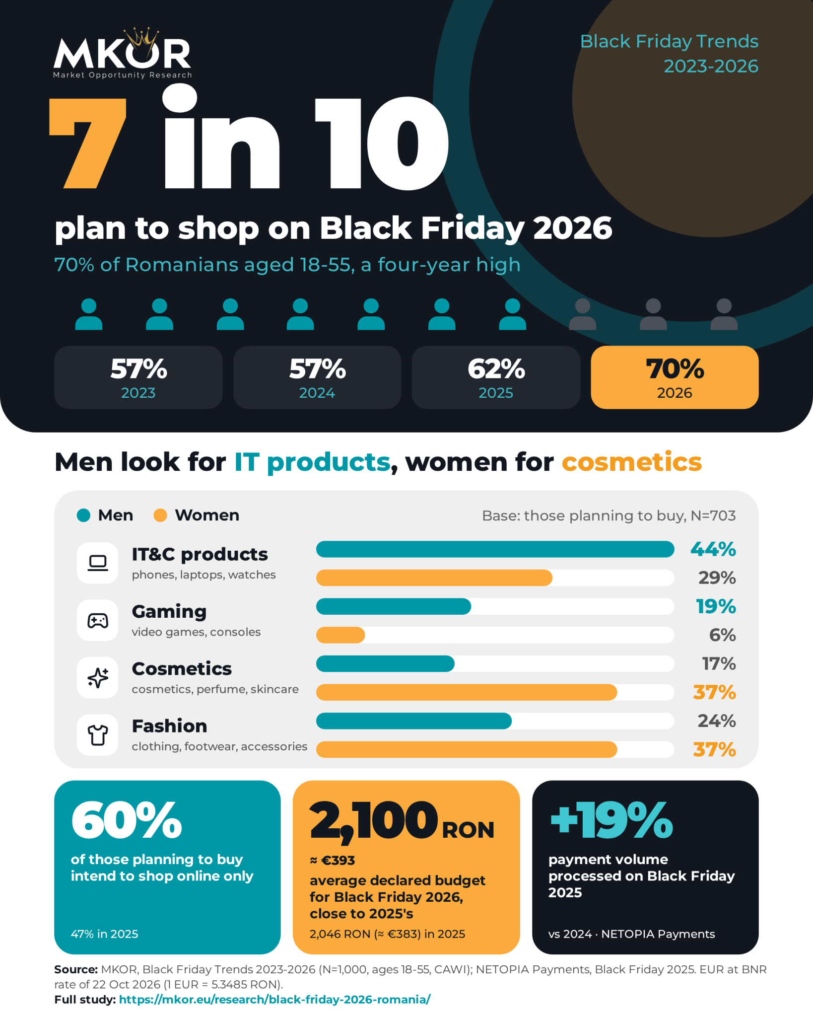 MKOR infographic: 7 in 10 Romanians (70%) plan to shop on Black Friday 2026, a four-year high; men look for IT products and women for cosmetics; 60% of those planning to buy intend to shop only online; average declared budget RON 2,100 (about EUR 393); total value of payments processed by NETOPIA Payments on Black Friday 2025 up 19% on 2024