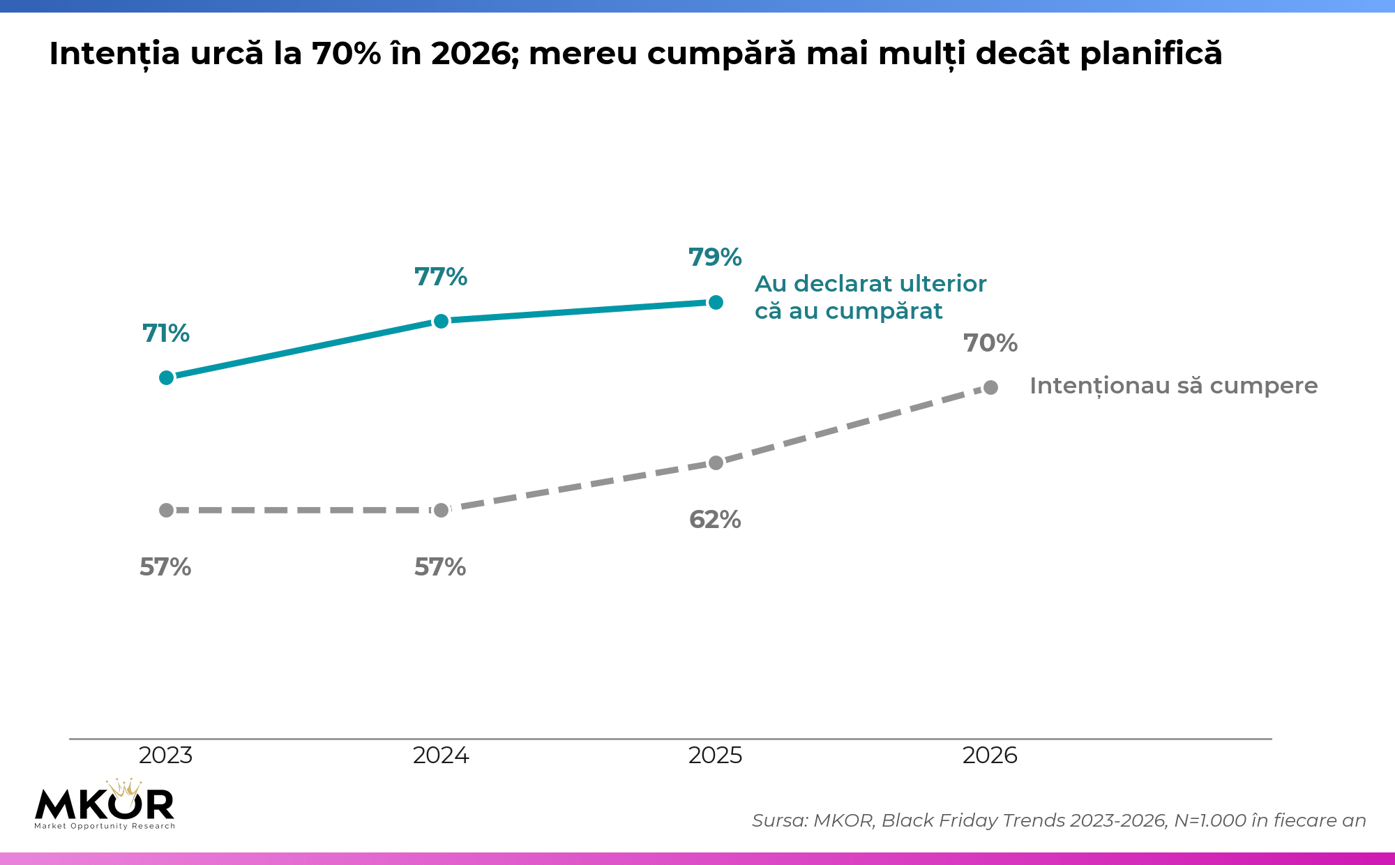 Grafic liniar MKOR: intenția de a cumpăra de Black Friday (57% în 2023, 57% în 2024, 62% în 2025, 70% în 2026) față de cei care au declarat ulterior că au cumpărat (71% în 2023, 77% în 2024, 79% în 2025); în 2026 există doar intenția, nu și cumpărarea
