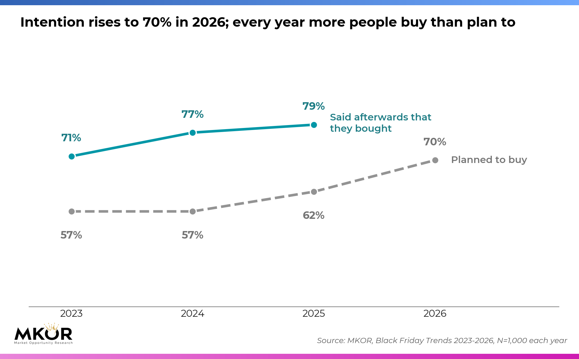 Line chart: Black Friday purchase intention (57% in 2023, 57% in 2024, 62% in 2025, 70% in 2026) vs those who later said they had bought (71% in 2023, 77% in 2024, 79% in 2025); 2026 has intention only