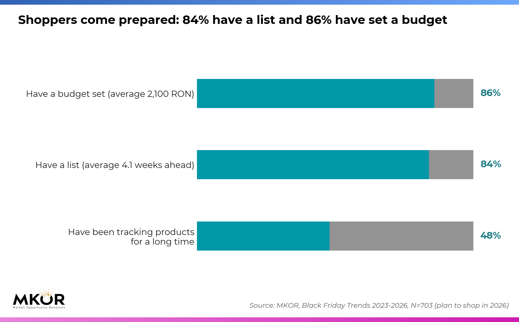 84% of shoppers have a list, made 4.1 weeks ahead on average; 86% have a set budget (average RON 2,100, about EUR 393); 48% have been watching the products for a long time