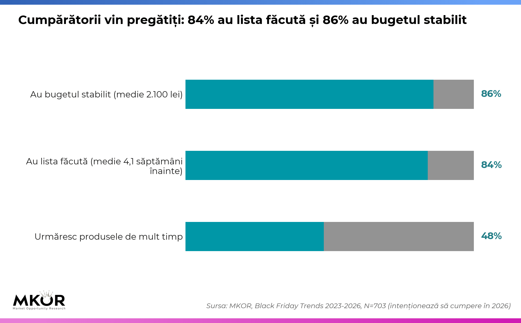 Grafic MKOR Black Friday 2026: 84% dintre cumpărători au lista făcută, în medie cu 4,1 săptămâni înainte, 86% au bugetul stabilit (medie 2.100 lei) și 48% urmăresc produsele de mult timp