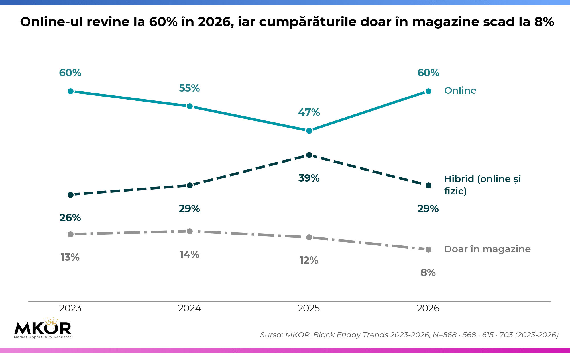 Grafic liniar MKOR 2023-2026: cumpărăturile online revin la 60% în 2026 (47% în 2025), cele hibride scad la 29%, iar cele doar în magazine la 8%