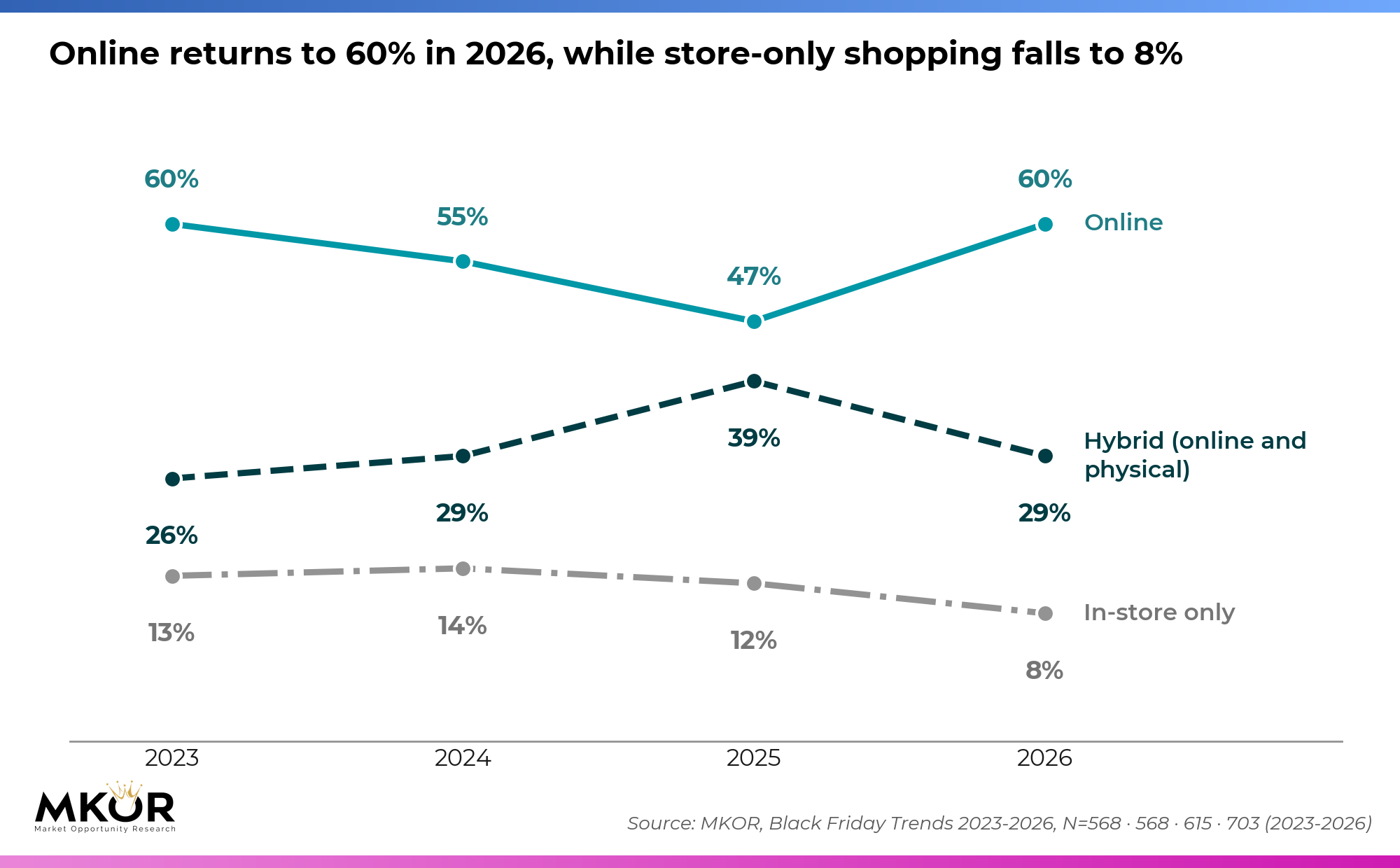 Line chart 2023-2026: online-only shopping returns to 60% in 2026 (47% in 2025), hybrid falls to 29%, stores only to 8%