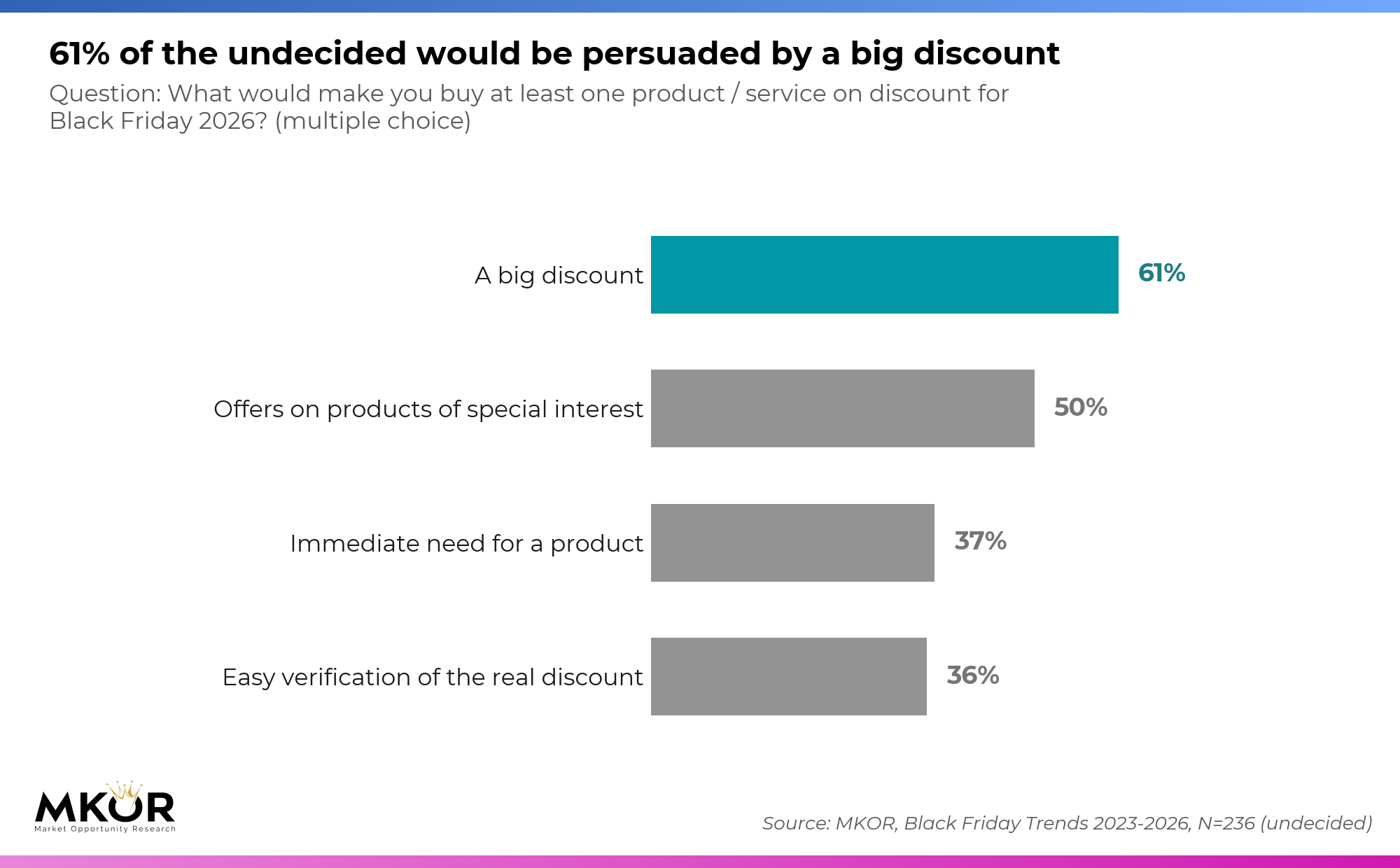 What would make undecided shoppers buy on Black Friday 2026: a big discount (61%), offers on products of special interest (50%), immediate need (37%), easily checking the real discount (36%)