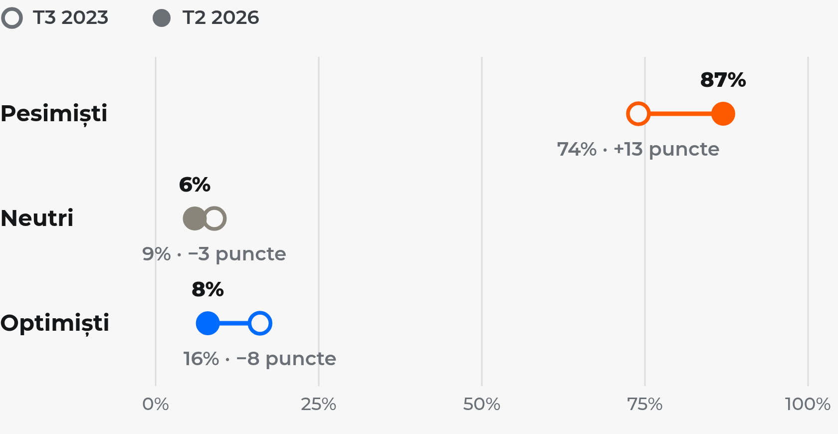 Grafic: ponderea pesimiștilor a crescut de la 74% în T3 2023 la 87% în T2 2026, neutrii au scăzut de la 9% la 6%, optimiștii de la 16% la 8%.